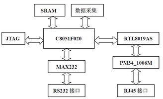 基于web的單片機遠程監控系統的設計與實現