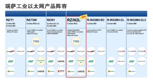 瑞薩電子推出面向工業以太網的rz n2l mpu,簡化工業設備中網絡功能的實現