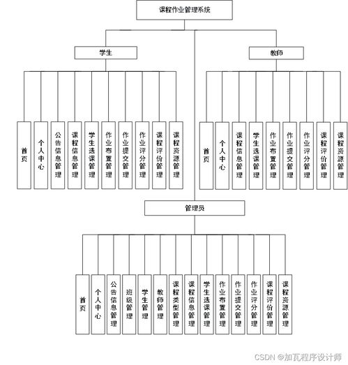 基于springboot的課程作業管理系統的設計與實現