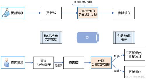 字節二面 如何設計一個支持10萬qps的會員系統