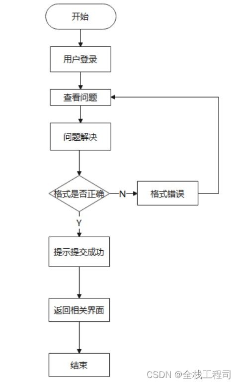 在線答疑系統網站的設計與實現 附源碼061422