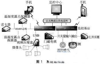 基于at91rm9200的智能綜合監控基站開發