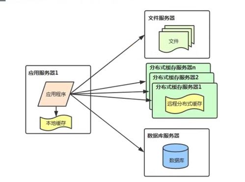 互聯網系統架構的演進過程