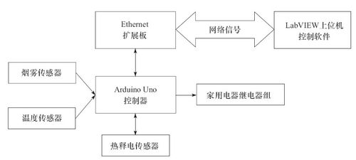 基于物聯網的智能廚房安全監測系統 總論