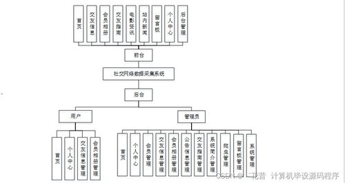 java計算機畢業設計社交網絡數據采集系統 程序 lw 部署