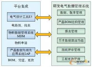 windchill與電氣設計 數據管理系統怎么集成