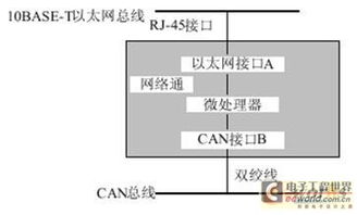 現場控制總線can網絡與有 無線網的轉換
