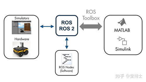 arduino 機器視覺編程 萬物皆可仿真的matlab simulink神奇在哪 解析如何將其應用于一整套機器人設計開發流程...