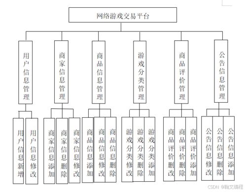 ssm555基于web的網絡游戲交易平臺信息管理系統的設計與實現 vue