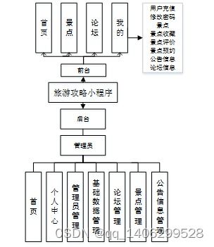 畢業設計基于微信小程序的旅游攻略的開發與設計