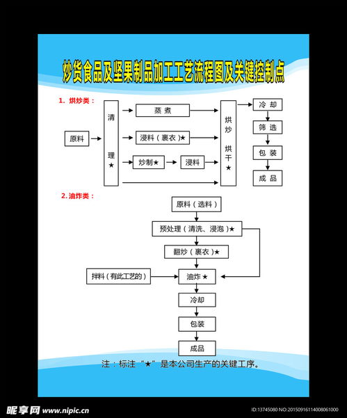 炒貨食品及堅果制品加工工藝流程設計圖