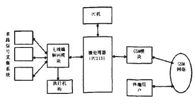 基于微處理器lpc2131和gsm模塊實現無線測控系統的設計