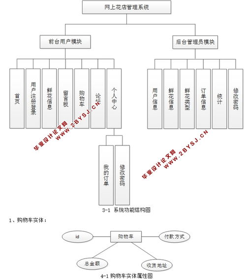 網上花店管理系統的設計與實現 ssm,mysql 含錄像