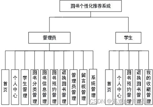 java畢業設計 基于springboot開發的圖書個性化推薦系統設計與實現 畢業論文 附畢設源代碼