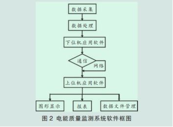 淺析電能質量監測系統及應用
