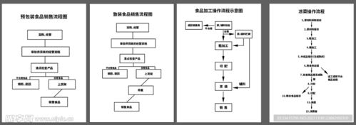 食品銷售價格流程圖設計圖 室內廣告設計