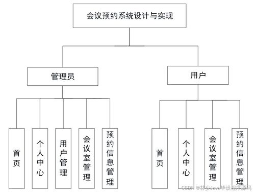 計算機畢業設計springboot會議預約系統設計與實現3if68