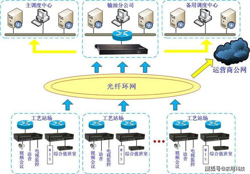 油氣田開采自動化網絡解決方案