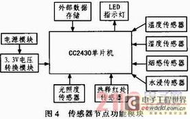 基于無線傳感網絡的智能機房環境監控系統的設計與實現
