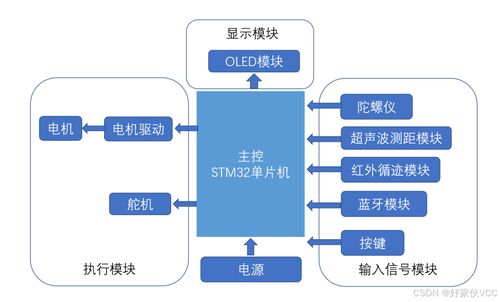 第二篇 v1.5 總體開發和硬件設計m32智能小車標準庫開發 stm322f103c8t6 四輪控制 tb6612電機控制