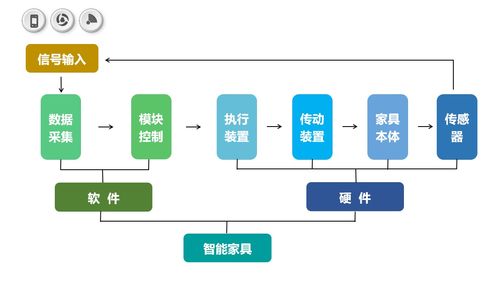看智能如何讓家具 活 起來