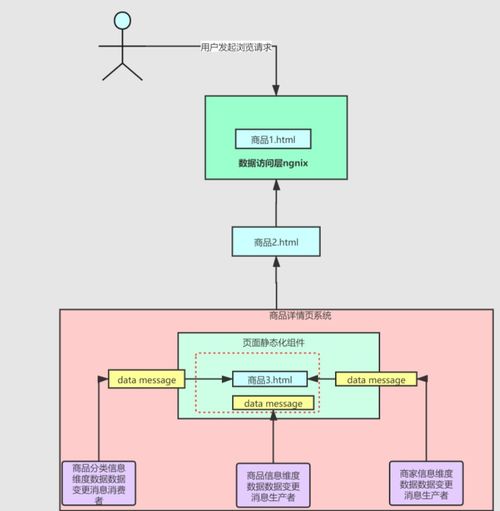 day264.百萬流量電商網(wǎng)站商品詳情頁系統(tǒng)架構(gòu)的整體設(shè)計 redis的高并發(fā)預(yù)約搶購系統(tǒng)