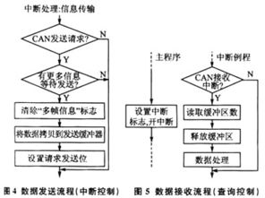 基于can核的四冗余通信板設(shè)計與仿真