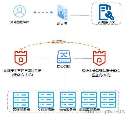 網(wǎng)絡(luò)安全設(shè)備 認(rèn)識運維安全管理與審計系統(tǒng) 堡壘機(jī)