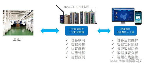 造紙廠plc數(shù)據(jù)如何采集到云平臺上進(jìn)行監(jiān)控和報警