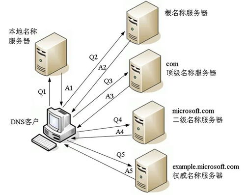 軟考 系統(tǒng)分析師 4 據(jù)通信與計算機(jī)網(wǎng)絡(luò) 5 遞歸與迭代的區(qū)別 dns的兩種算法
