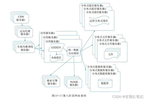 系統(tǒng)架構(gòu)設(shè)計師教程 第2版 第10章 軟件架構(gòu)的演化和維護(hù) 06 大型網(wǎng)站系統(tǒng)架構(gòu)演化實例