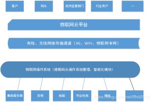 港口信息化 智能化 自動化產(chǎn)品設(shè)計想法 11