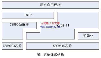 基于 lwip 的嵌入式網(wǎng)絡(luò)系統(tǒng)設(shè)計與實現(xiàn)