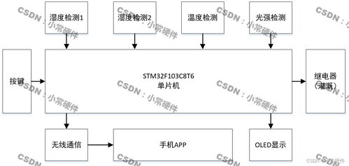 基于stm32單片機(jī)的水稻自動灌溉系統(tǒng)