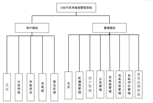 汽車充電樁管理系統(tǒng)的設(shè)計與實現(xiàn) 計算機(jī)畢業(yè)設(shè)計源碼33306