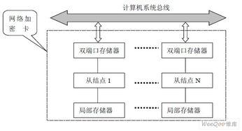 基于計算機網(wǎng)絡(luò)加密接口卡的硬件實現(xiàn)方案