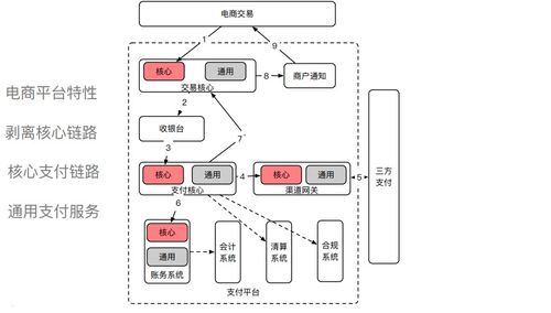 支付系統(tǒng)架構(gòu)設(shè)計詳解