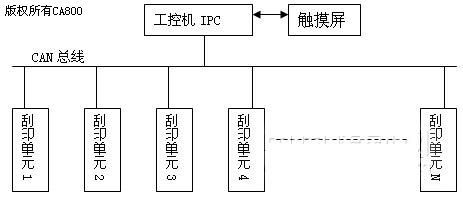 基于can總線的plc ipc印染設(shè)備控制系統(tǒng)設(shè)計