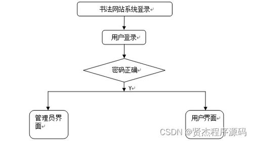 計算機畢設(shè)ssm書法網(wǎng)站設(shè)計與實現(xiàn)t6nkk9