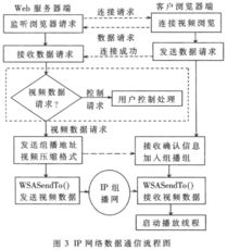 基于嵌入式linux視頻的網(wǎng)絡(luò)監(jiān)控系統(tǒng)設(shè)計