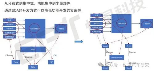 為什么要軟件定義汽車,原生云開發(fā)興起