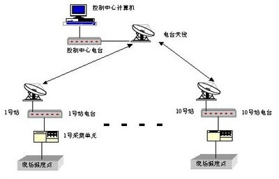 油田計(jì)量間數(shù)據(jù)采集系統(tǒng)設(shè)計(jì)方案 - 控制工程網(wǎng)