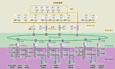 PCS7方案-湖北華新5500t熟料技改項目
