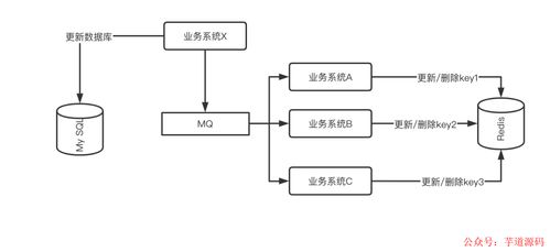 挑戰大型系統的緩存設計 應對一致性問題