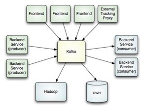 分布式發布訂閱消息系統 kafka 架構設計