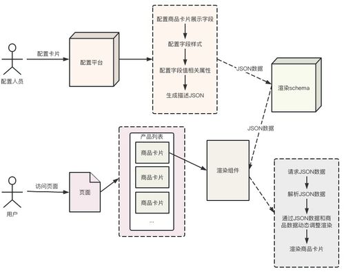 干貨 降本增效,攜程市場diy商品卡片系統(tǒng)的設(shè)計與實現(xiàn)