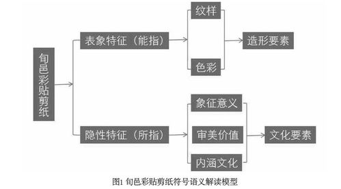 基于符號(hào)學(xué)的旬邑彩貼剪紙文創(chuàng)產(chǎn)品開(kāi)發(fā)設(shè)計(jì)