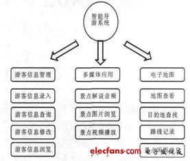 智能導游系統應用功能模塊設計 基于android平臺的智能導游系統設計方案