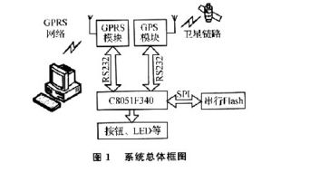 基于gprs網絡傳輸的終端固件升級系統設計